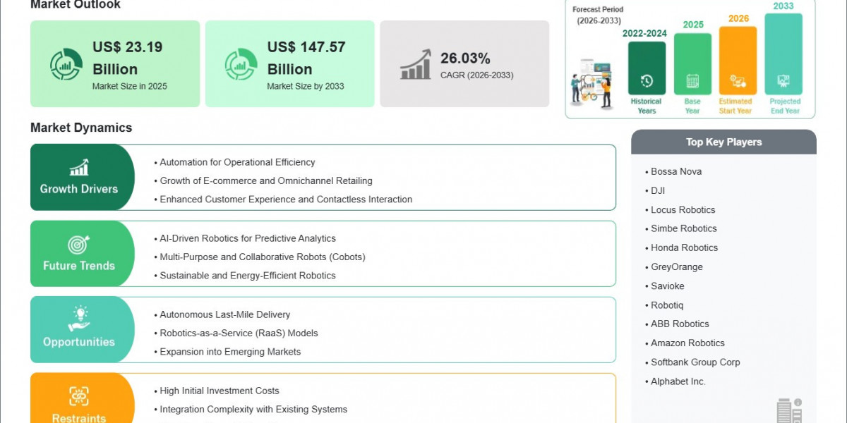 Retail Robotics Market Poised for 26.03% CAGR Through 2033 as Automation Accelerates