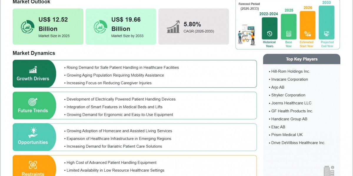 Patient Handling Equipment Market Growth Strengthens at 5.80% CAGR as Healthcare Safety Standards Rise