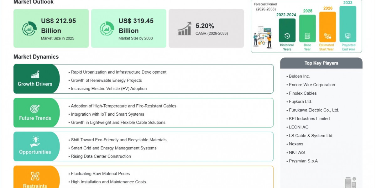 Wire and Cable Market Forecast Through 2033 Reveals US$319.45 Billion Growth Potential