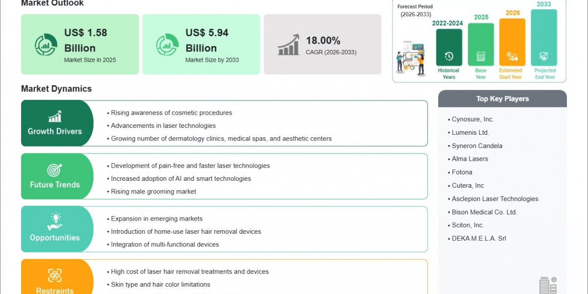 Laser Hair Removal Market Growth to Accelerate at 18.00% CAGR With Technological Innovation