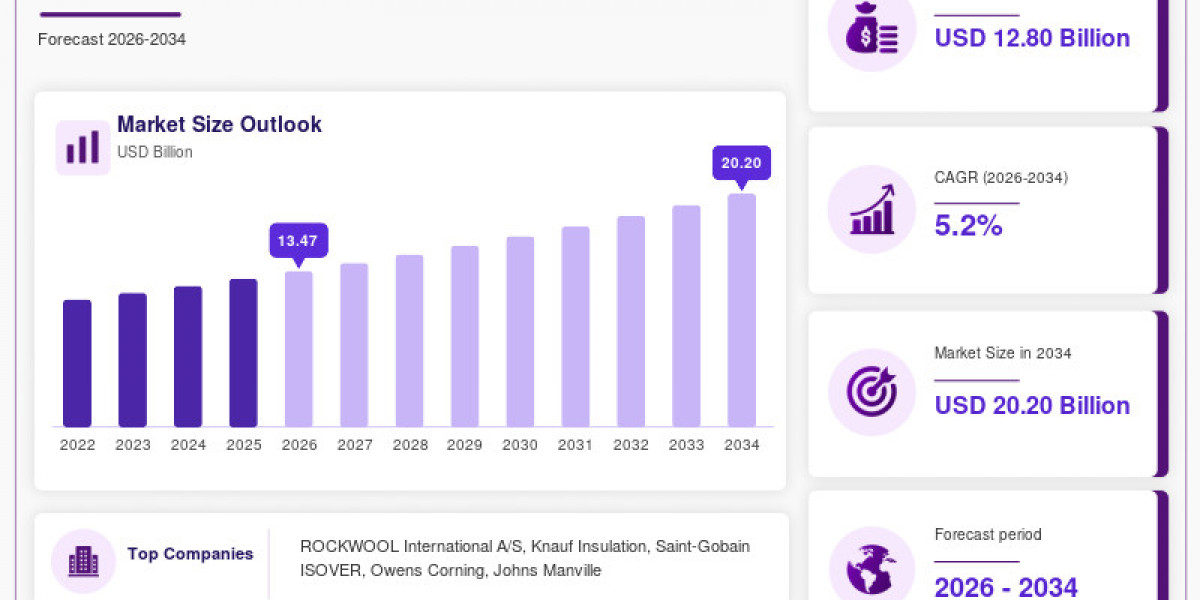 Mineral Wool Board Insulation Market: Key Trends, Drivers & Opportunities 2026–2034