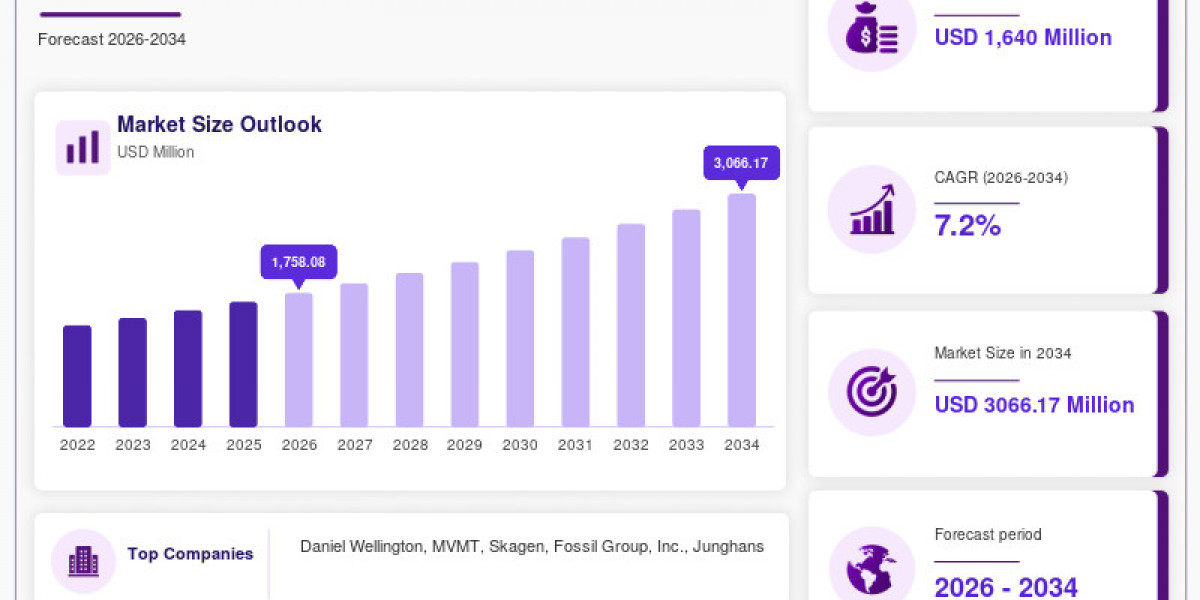 Minimalist Watches Market: Key Trends, Drivers & Opportunities 2026–2034