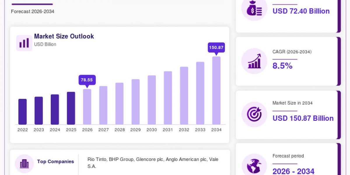 Minerals and Metal Market: Key Trends, Drivers & Opportunities 2026–2034